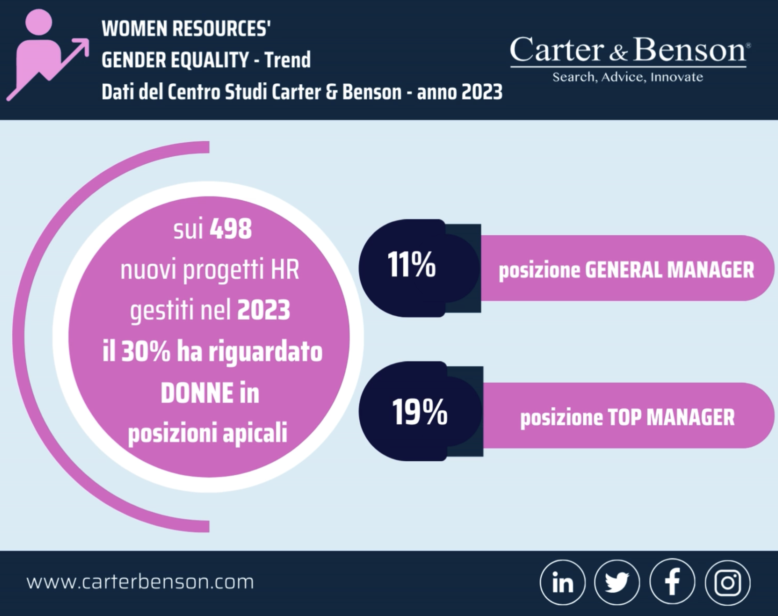 dati parità di genere studio carter